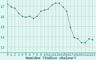 Courbe de l'humidex pour Angers-Beaucouz (49)