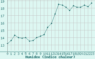 Courbe de l'humidex pour Dounoux (88)