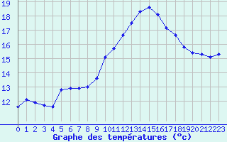 Courbe de tempratures pour La Meyze (87)