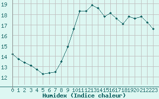 Courbe de l'humidex pour Tauxigny (37)