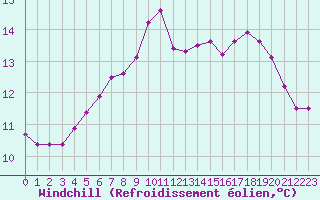 Courbe du refroidissement olien pour Cernay-la-Ville (78)