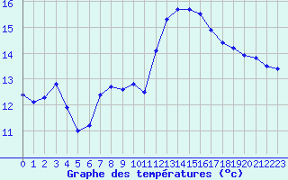 Courbe de tempratures pour Gurande (44)