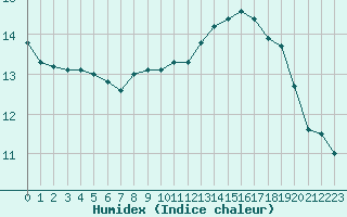 Courbe de l'humidex pour Neuville-de-Poitou (86)