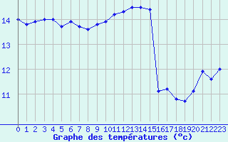 Courbe de tempratures pour Troyes (10)