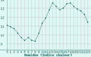 Courbe de l'humidex pour Marseille - Saint-Loup (13)