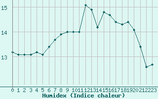 Courbe de l'humidex pour Croisette (62)