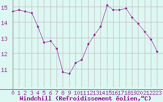 Courbe du refroidissement olien pour Trelly (50)