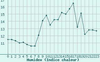 Courbe de l'humidex pour Mont-Saint-Vincent (71)