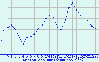 Courbe de tempratures pour Cap Ferret (33)