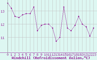 Courbe du refroidissement olien pour Clermont-Ferrand (63)