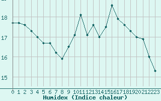 Courbe de l'humidex pour Potes / Torre del Infantado (Esp)