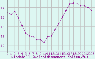 Courbe du refroidissement olien pour Gruissan (11)