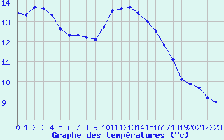 Courbe de tempratures pour Six-Fours (83)