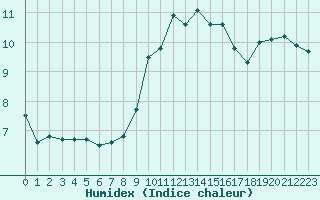 Courbe de l'humidex pour Roujan (34)