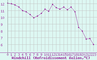Courbe du refroidissement olien pour Cap Corse (2B)