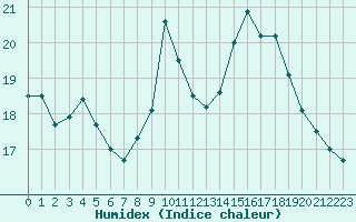 Courbe de l'humidex pour Engins (38)