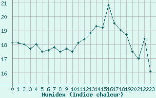 Courbe de l'humidex pour Cannes (06)