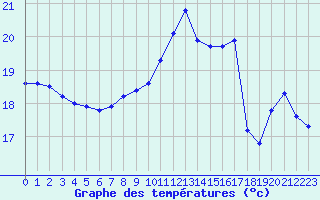 Courbe de tempratures pour Nonaville (16)