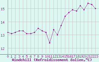 Courbe du refroidissement olien pour Boulogne (62)