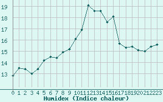 Courbe de l'humidex pour Douzy (08)