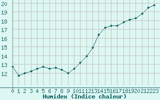 Courbe de l'humidex pour Dinard (35)