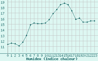 Courbe de l'humidex pour Saint-Martial-de-Vitaterne (17)