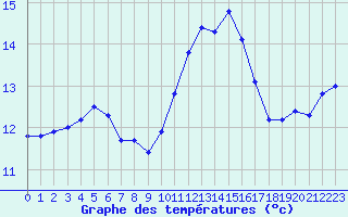 Courbe de tempratures pour Treize-Vents (85)