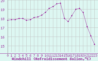 Courbe du refroidissement olien pour Saint-Germain-le-Guillaume (53)