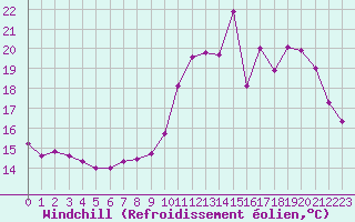 Courbe du refroidissement olien pour Limoges (87)