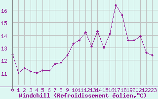 Courbe du refroidissement olien pour Saint-Brieuc (22)