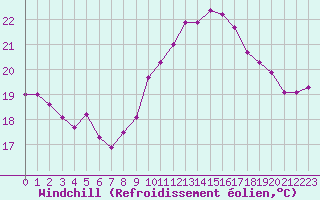 Courbe du refroidissement olien pour La Rochelle - Aerodrome (17)