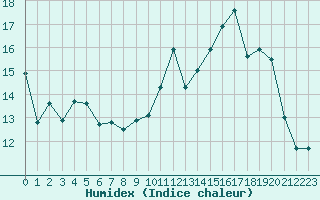 Courbe de l'humidex pour Recoubeau (26)