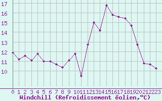 Courbe du refroidissement olien pour Dounoux (88)