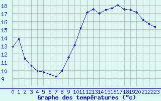 Courbe de tempratures pour Renwez (08)