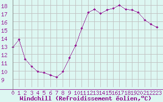 Courbe du refroidissement olien pour Renwez (08)