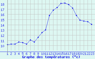 Courbe de tempratures pour Pertuis - Le Farigoulier (84)