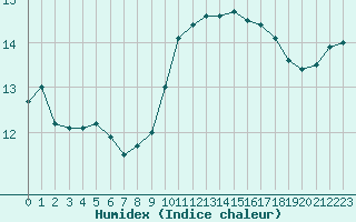 Courbe de l'humidex pour Biarritz (64)