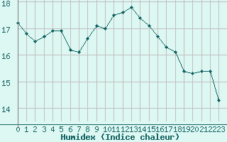 Courbe de l'humidex pour Ile d'Yeu - Saint-Sauveur (85)