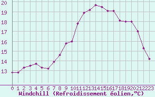 Courbe du refroidissement olien pour Ploumanac