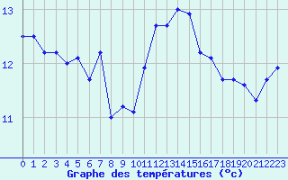 Courbe de tempratures pour Pointe de Chassiron (17)