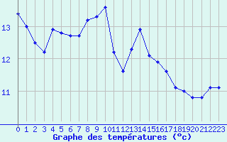 Courbe de tempratures pour Almenches (61)
