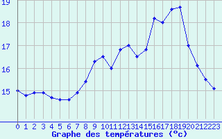 Courbe de tempratures pour Ile Rousse (2B)