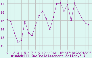 Courbe du refroidissement olien pour Cap Ferret (33)
