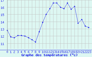 Courbe de tempratures pour Cambrai / Epinoy (62)