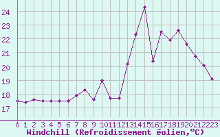 Courbe du refroidissement olien pour Luxeuil (70)