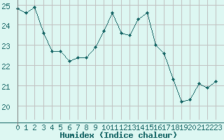 Courbe de l'humidex pour Ile Rousse (2B)