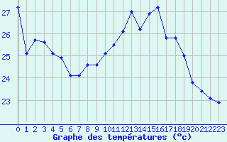 Courbe de tempratures pour Ste (34)