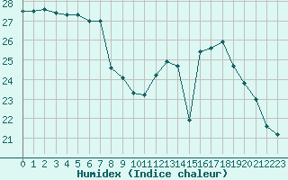 Courbe de l'humidex pour Pointe de Chassiron (17)