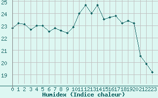 Courbe de l'humidex pour Corsept (44)