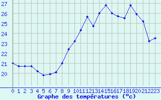 Courbe de tempratures pour Cap Cpet (83)